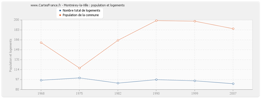 Montmirey-la-Ville : population et logements