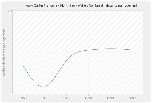 Montmirey-la-Ville : Nombre d'habitants par logement