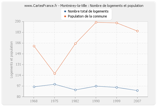 Montmirey-la-Ville : Nombre de logements et population