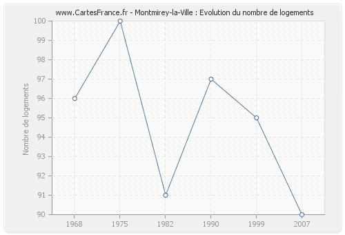 Montmirey-la-Ville : Evolution du nombre de logements