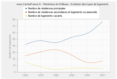 Montmirey-le-Château : Evolution des types de logements