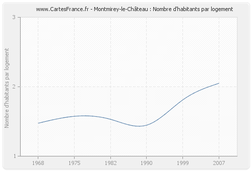 Montmirey-le-Château : Nombre d'habitants par logement