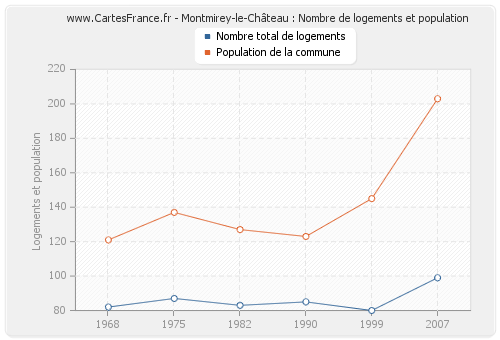 Montmirey-le-Château : Nombre de logements et population