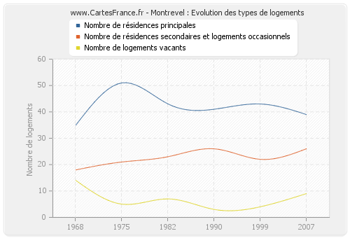 Montrevel : Evolution des types de logements