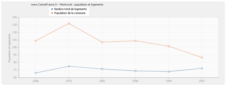 Montrevel : population et logements