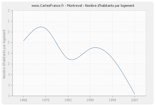 Montrevel : Nombre d'habitants par logement
