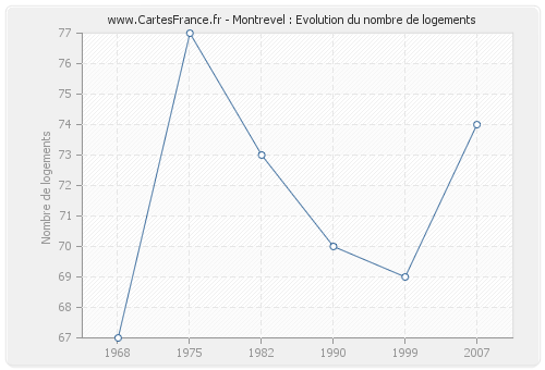 Montrevel : Evolution du nombre de logements