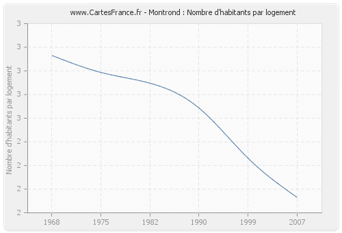 Montrond : Nombre d'habitants par logement