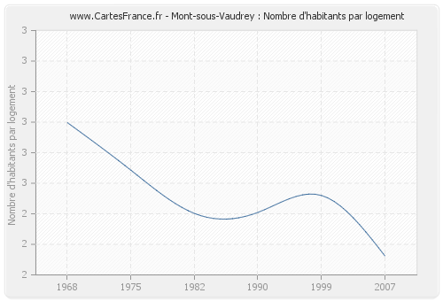 Mont-sous-Vaudrey : Nombre d'habitants par logement