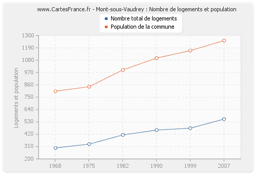 Mont-sous-Vaudrey : Nombre de logements et population