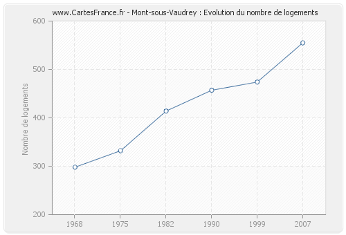 Mont-sous-Vaudrey : Evolution du nombre de logements