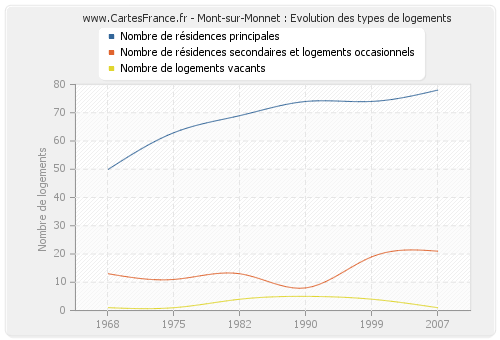 Mont-sur-Monnet : Evolution des types de logements