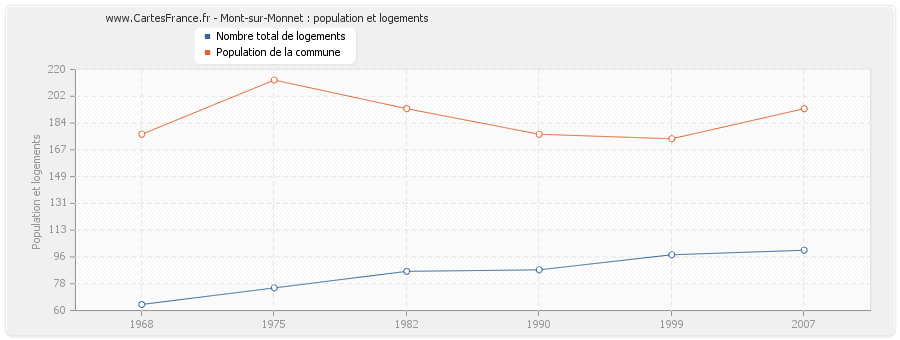 Mont-sur-Monnet : population et logements