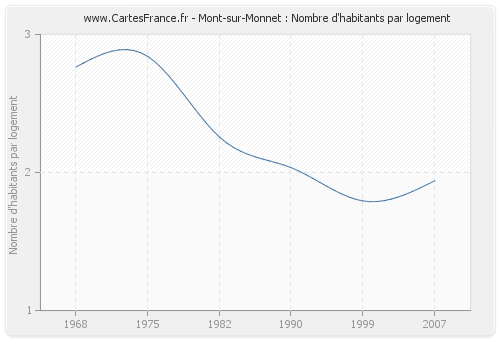 Mont-sur-Monnet : Nombre d'habitants par logement