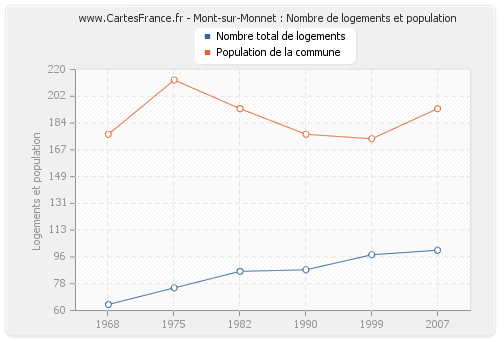 Mont-sur-Monnet : Nombre de logements et population