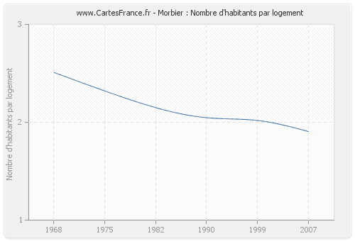 Morbier : Nombre d'habitants par logement