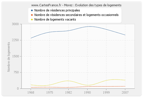 Morez : Evolution des types de logements