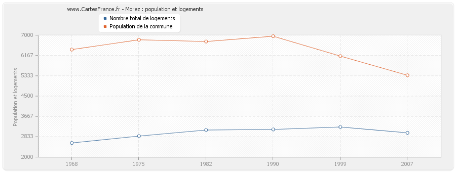 Morez : population et logements