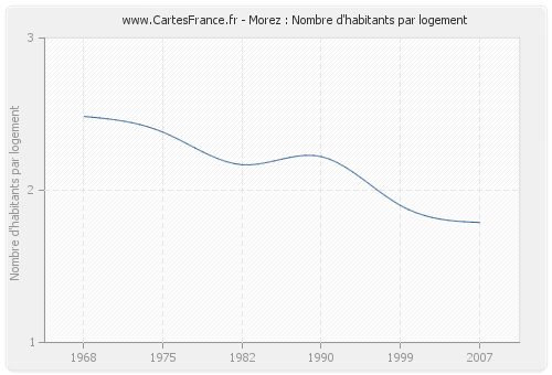 Morez : Nombre d'habitants par logement