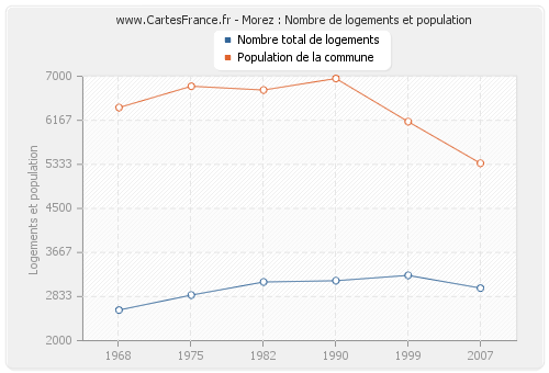 Morez : Nombre de logements et population