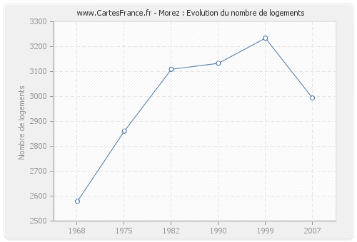 Morez : Evolution du nombre de logements