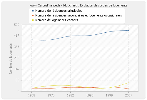 Mouchard : Evolution des types de logements