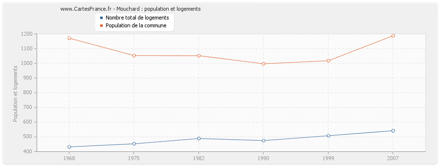 Mouchard : population et logements