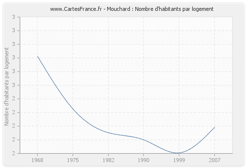 Mouchard : Nombre d'habitants par logement