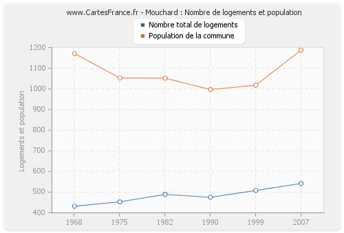 Mouchard : Nombre de logements et population