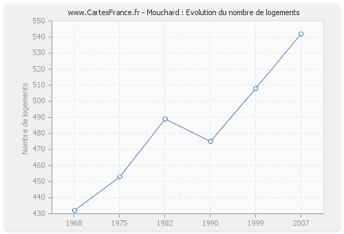 Mouchard : Evolution du nombre de logements