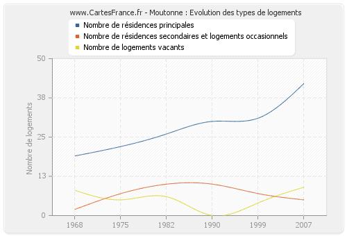 Moutonne : Evolution des types de logements