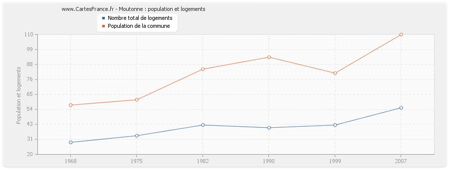 Moutonne : population et logements