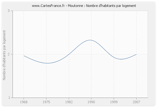 Moutonne : Nombre d'habitants par logement