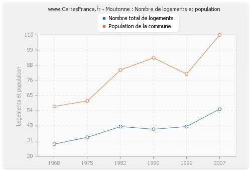 Moutonne : Nombre de logements et population