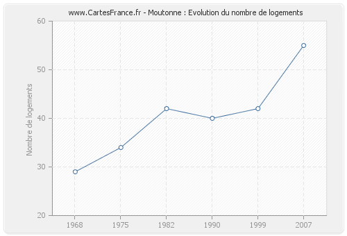 Moutonne : Evolution du nombre de logements