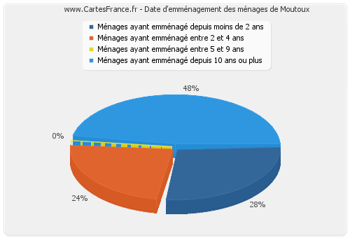 Date d'emménagement des ménages de Moutoux