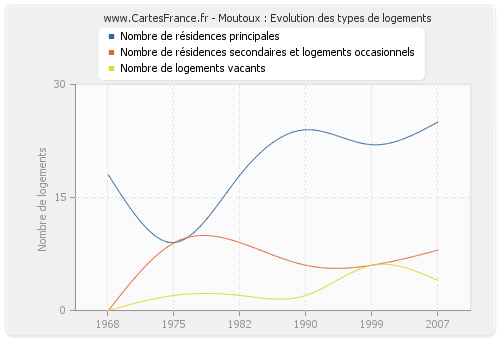 Moutoux : Evolution des types de logements