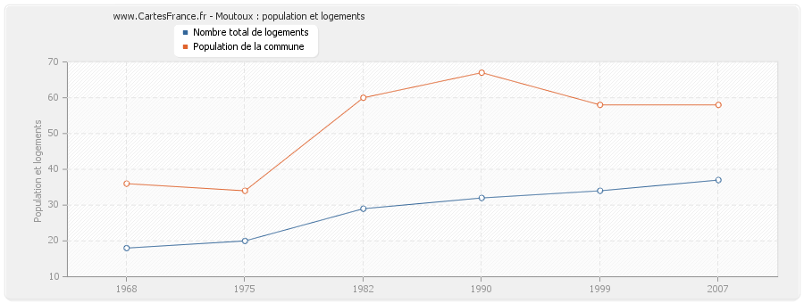 Moutoux : population et logements