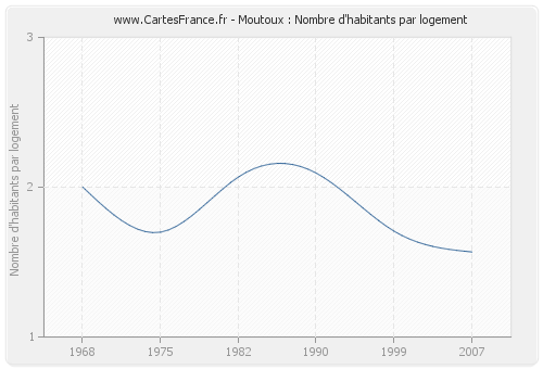 Moutoux : Nombre d'habitants par logement