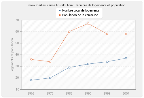 Moutoux : Nombre de logements et population