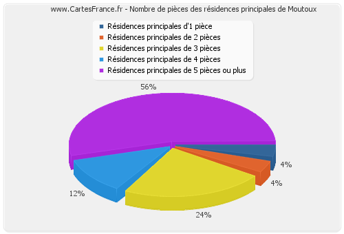 Nombre de pièces des résidences principales de Moutoux