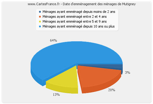 Date d'emménagement des ménages de Mutigney