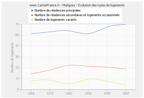 Mutigney : Evolution des types de logements