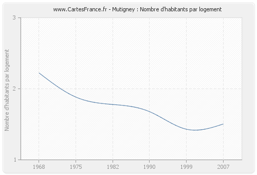 Mutigney : Nombre d'habitants par logement