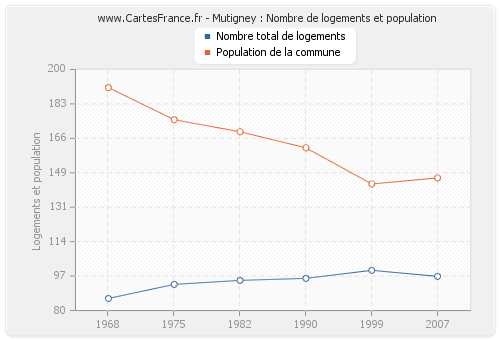 Mutigney : Nombre de logements et population