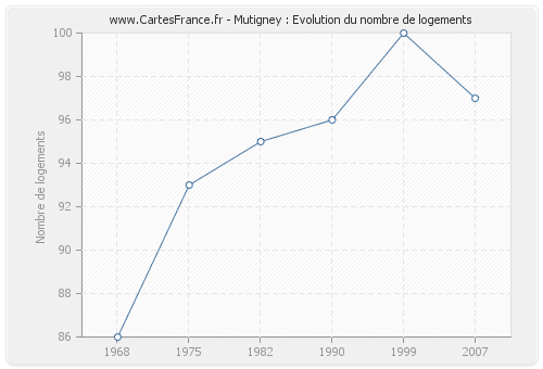 Mutigney : Evolution du nombre de logements