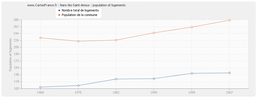 Nanc-lès-Saint-Amour : population et logements