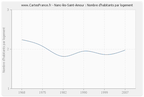 Nanc-lès-Saint-Amour : Nombre d'habitants par logement