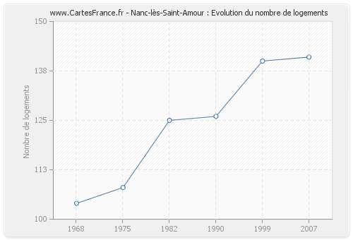 Nanc-lès-Saint-Amour : Evolution du nombre de logements