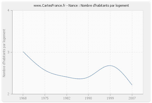 Nance : Nombre d'habitants par logement